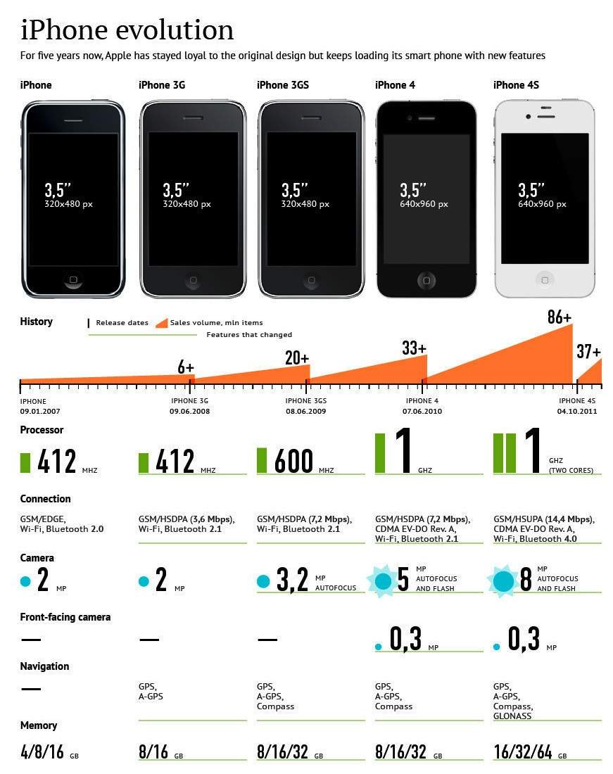 iPhone history