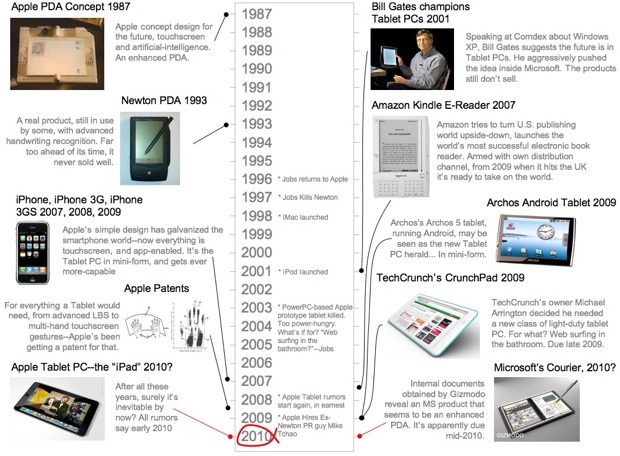 iPhone history